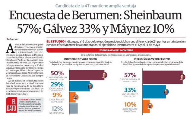 Así llegamos al último DebateINE

🥇@Claudiashein en cómoda ventaja de +20 puntos

🐒@AlvarezMaynez pisando los talones 
a una cada vez más derrumbada @XochitlGalvez 

Lo dicho: 
mañana los de la retaguardia 
se van a hacer pedazos 🔥🔥😅