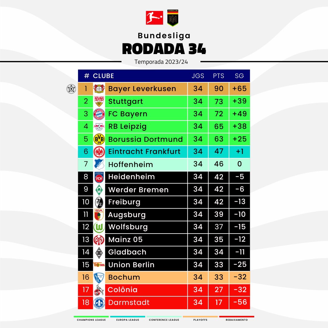 🇩🇪 𝐓𝐀𝐁𝐄𝐋𝐀 𝐅𝐈𝐍𝐀𝐋𝐈𝐙𝐀𝐃𝐀, 𝐅𝐈𝐌 𝐃𝐄 𝐏𝐀𝐏𝐎! ✅

Assim ficou a tabela da Bundesliga 2023/24 após 34 rodadas disputadas! 👊