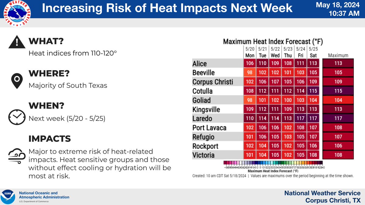Dangerous heat is on the way. We will see an increased risk of heat-related impacts across much of the region next week as heat indices climb into the 110-120° range. Be sure to stay cool, drink plenty of water, and take frequent breaks if you are spending time outside!