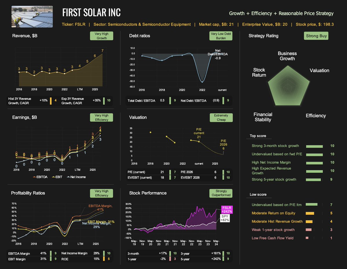 @spectatorindex First Solar's profile currently looks magnificent. With expected revenue growth rates of>30%, the company is now valued at 6 (!) times its 2026 annual earnings. This places it in the top 10% of the most undervalued companies in the market. $FSLR