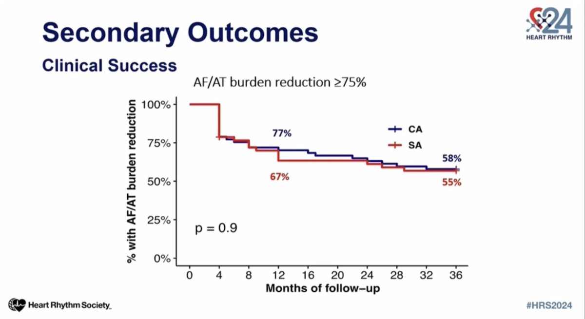 #LBT #HRS24 Long term results of RCT CASA-AF No difference with a 3 years remote monitoring follow-up between Catheter (n=57) and surgical ablation (n=47) of pers (>12 months) AF