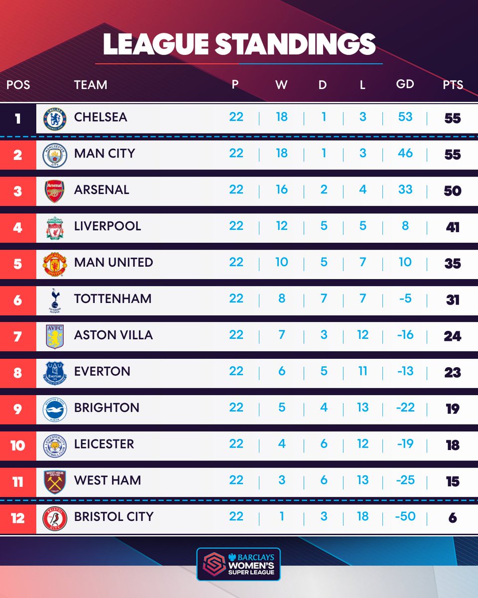 The 2023-24 #BarclaysWSL season is complete ✅

@ChelseaFCW secure the title with a final day victory! 🏆