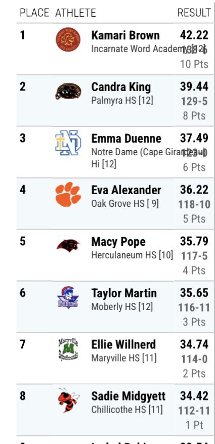 Congrats to Freshman Eva Alexander for taking 4th in State in Discuss!

#GoPanthers