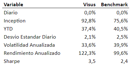 DeltaVega_'s tweet photo. En @ConoSur_Arg , a finales 2022 comenzamos a armar nuestro primer FCI. Pero no queríamos armar mas de lo mismo, queríamos hacer algo diferente. Pensamos en que podíamos hacer siendo que la industria tiene muy buenos competidores - hay grande titanes en la industria.

Fue así como nació el ConoSur Visus, un fondo de retorno total que trata de emular a un hedge fund. El concepto esta apuntado (aunque estamos cercano a no tomar mas suscripciones) a aquellos que quedaron atrapados en Argentina después de 2019 con sus activos muy deteriorados y necesitaban gestionar su cartera de manera activa, expuestos a Argentina.

El fondo se mide en CCL y su benchmark es 40% Merval y 60% bonos HD soberanos según outstanding. Ahora, armar un fondo según benchmark y dejarlo correr es bastante plain vainilla y nos deja muy expuestos al cherry picking de cada activo, ¿Qué hicimos de diferente?

Aplicamos ingeniería financiera.

Lo novedoso?

- El fondo opera sin comisiones de trading, como si fuese una cartera propia de una ALYC: la intención es que pueda hacer TODO lo que hace una mesa de trading sin la fricción que ello conllevaría.
- Uso intensivo de trading algorítmico: El fondo tiene estrategias de trading activas para la rotación y elección de sus activos como así también para estrategias discrecionales.
- Uso intensivo de derivados: El fondo es market maker en ciertos derivados (opciones y futuros) donde se beneficia de la poca liquidez del mercado para ganar esos alphas perdidos que andan dando vuelta. Es importante destacar que el fondo no se apalanca.
- Estrategias relativas: como naturalmente estamos comprados es fundamental hacer uso del statistical-arbitrage para nuestra tenencias - como long/short bonos y futuros sin direccionalidad, compramos/vendemos brechas, proveemos liquidez en pases.

Algunos datos:

Es el FCI argentino con mayor cantidad de bases de opciones operadas, y no hace solo covered calls!

También nos podes encontrar en CAFCI:
https://t.co/EjL0uk0sF7