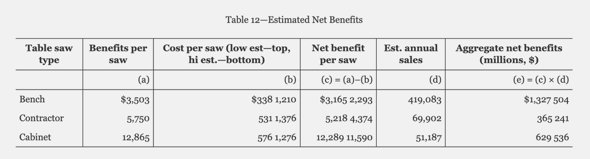 It seems like basically no one yelling about this has actually specifically engaged with the CPSC's cost-benefit analysis, which shows massive estimated net benefits to the rule
