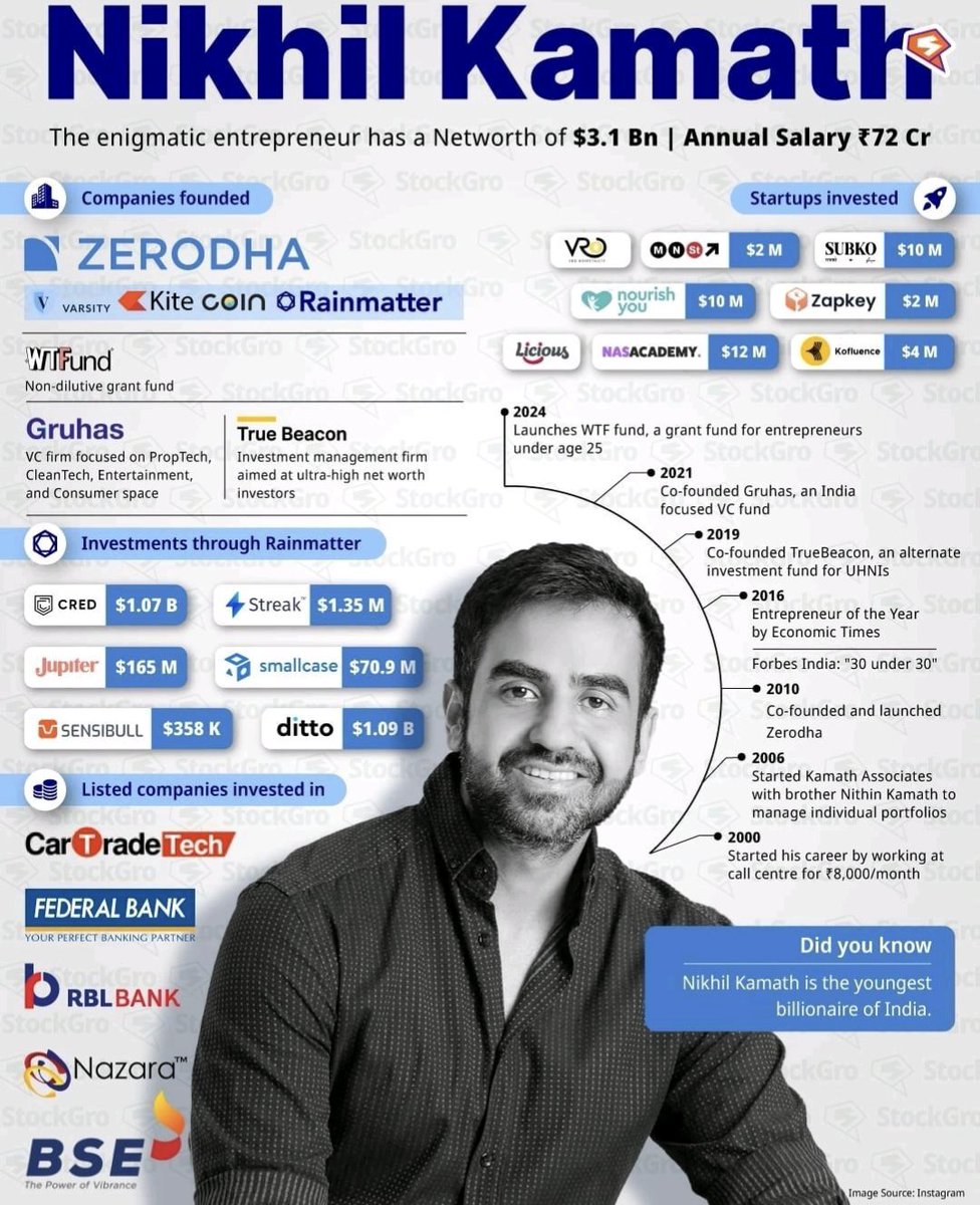 Nikhil Kamath, India's youngest billionaire and co-founder of Zerodha
With a staggering net worth of $3.1 billion, Kamath's journey from dropping out of school to becoming a thriving entrepreneur serves as a source of inspiration.