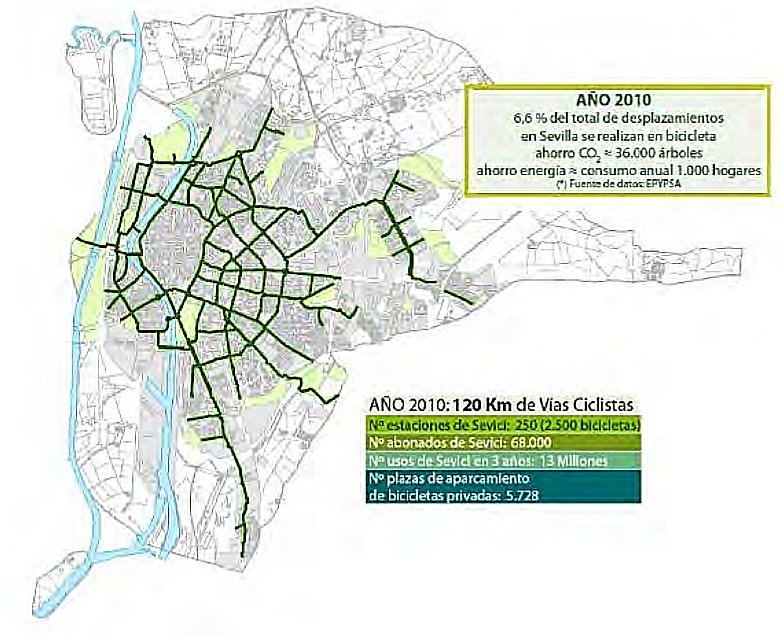 Sevilla eliminó 5.000 plazas de aparcamiento y construyó una red ciclista protegida de 80 km en sólo 18 meses con 32 mill €. Resultado: 70.000 viajes/día 🚲