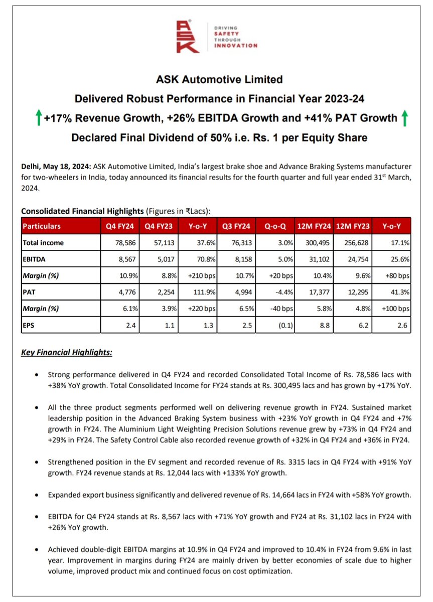 Tanmay_31_'s tweet photo. ASK Automotive

Blockbuster Set👏

Rev : 571➡️786 cr
EBITDA : 50.2➡️85.7 cr
Margin : 8.8%➡️10.9%
PAT : 22.5➡️47.8 cr
Margin : 3.9%➡️6.1%

3.5 cr Tax Credit in Q4

Operational Efficiencies Kicked In

EV Segment
Q4 91%⬆️
FY24 134%⬆️

Solar Plant To Commission By June 24

PE At 36× https://t.co/bnaZJkOJTR