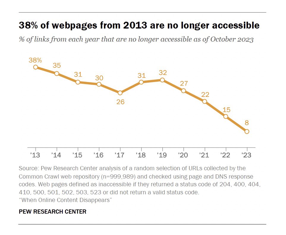 The mankind’s knowledge lasted better when it was printed on paper. 38% of webpages that existed in 2013 are no longer accessible. pewresearch.org/data-labs/2024…