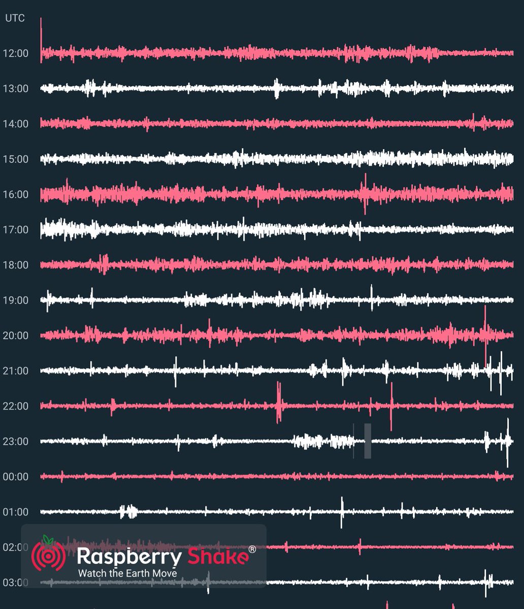Graph 24h enregistré sur le réseau sismique #RaspberryShake #CitizenScience. Observez ce qui tremble autour de vous avec #ShakeNet sur l'application mobile @raspishake