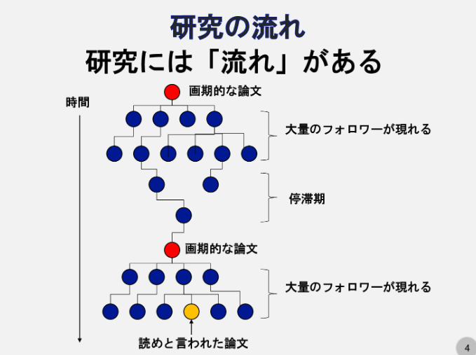 kaityo256's tweet photo. 慶應義塾大学の人が公開している「論文の読み方」の資料が有益なのでシェア。あまり触れられない「研究の流れ」の把握の仕方、論文の構造、特にイントロダクションの読み方について具体例を交えて解説。論文の書き方の勉強にもなりそう。

スライドはこちら👇
https://t.co/bxSzOvi2xT https://t.co/D4N7fSOemi