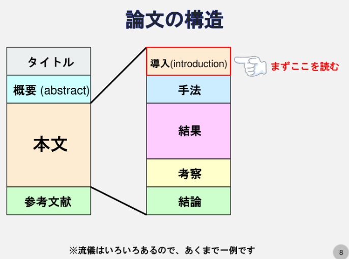 kaityo256's tweet photo. 慶應義塾大学の人が公開している「論文の読み方」の資料が有益なのでシェア。あまり触れられない「研究の流れ」の把握の仕方、論文の構造、特にイントロダクションの読み方について具体例を交えて解説。論文の書き方の勉強にもなりそう。

スライドはこちら👇
https://t.co/bxSzOvi2xT https://t.co/D4N7fSOemi