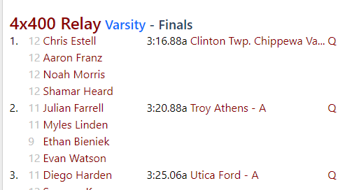 Impressive 4x4 by Chippewa Valley last night: 3:16.88, state leader, the No. 25 performance in state history. Estell 50.9, Morris 48.9, Franz 50.3, Heard 46.8 @cvtracknation @shamar_heard @noahmorris014 @ChrisEstell_