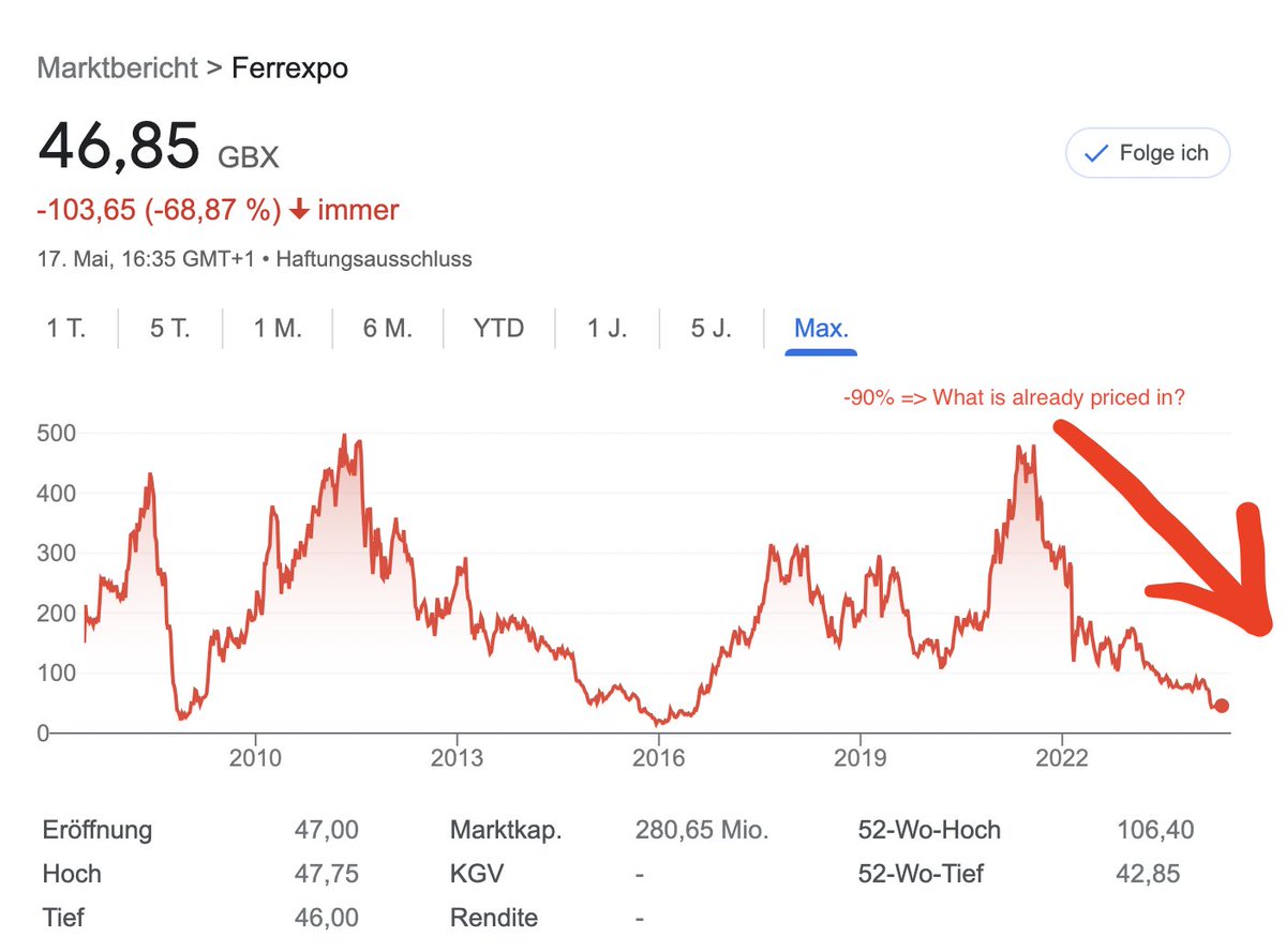 Buying War and the Fear of Nationalization!

The London-listed Ukraine-based iron ore company Ferrexpo (#FXPO) hit it out of the park in Q1 2024, despite operating in an active war zone….

The share price is down by more than 90% from its ATH, but not its FCF, they print money..