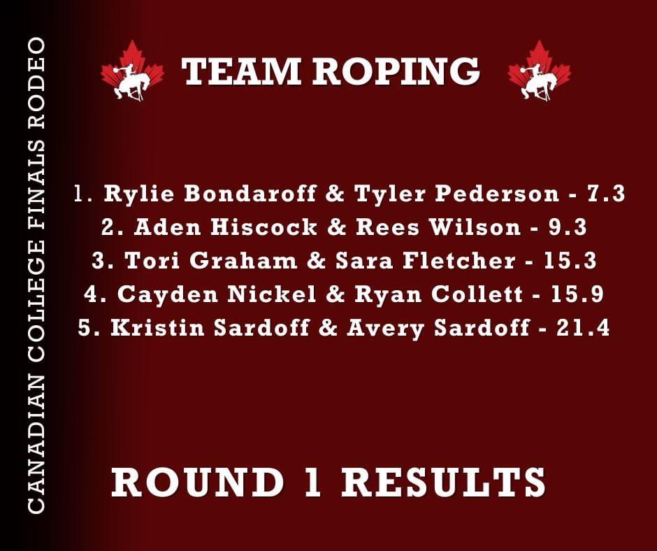Our Royals had a Great first round 👑🐎
Stay Tuned for Round 2…Let’s Go!! 👏🏻

#myrdp #myroyals #rdproyals #royalsrodeo #ccfr2024 #rodeo #collegerodeo