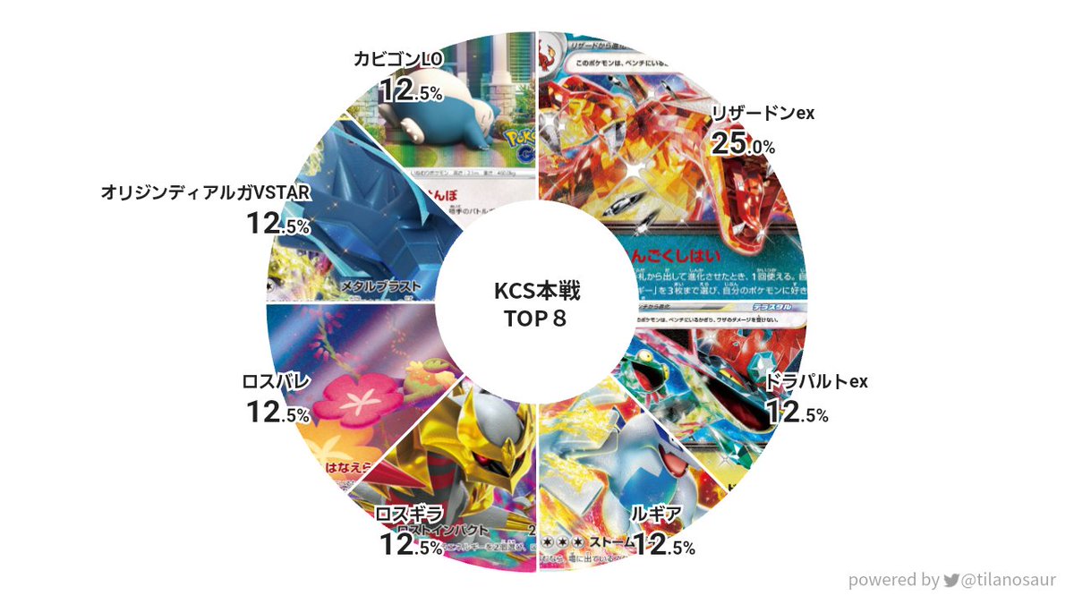 KouseiPAPA_poke's tweet photo. KCS本戦
全体64名とトナメ進出TOP８
デッキ分布です📣

関西の猛者達が選んだデッキはこれだ����
そしてトナメも💪

環境ムズいよ💦💦💦

#KCS本戦 https://t.co/44gAvzJOoo