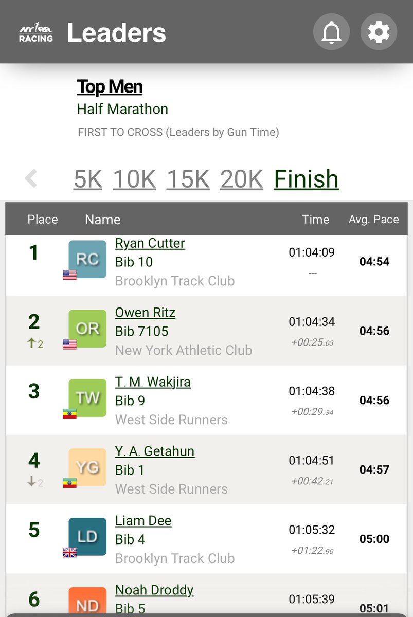 Ryan Cutter gets the win at the Brooklyn Half Marathon this morning! Noah Droddy finishes 6th