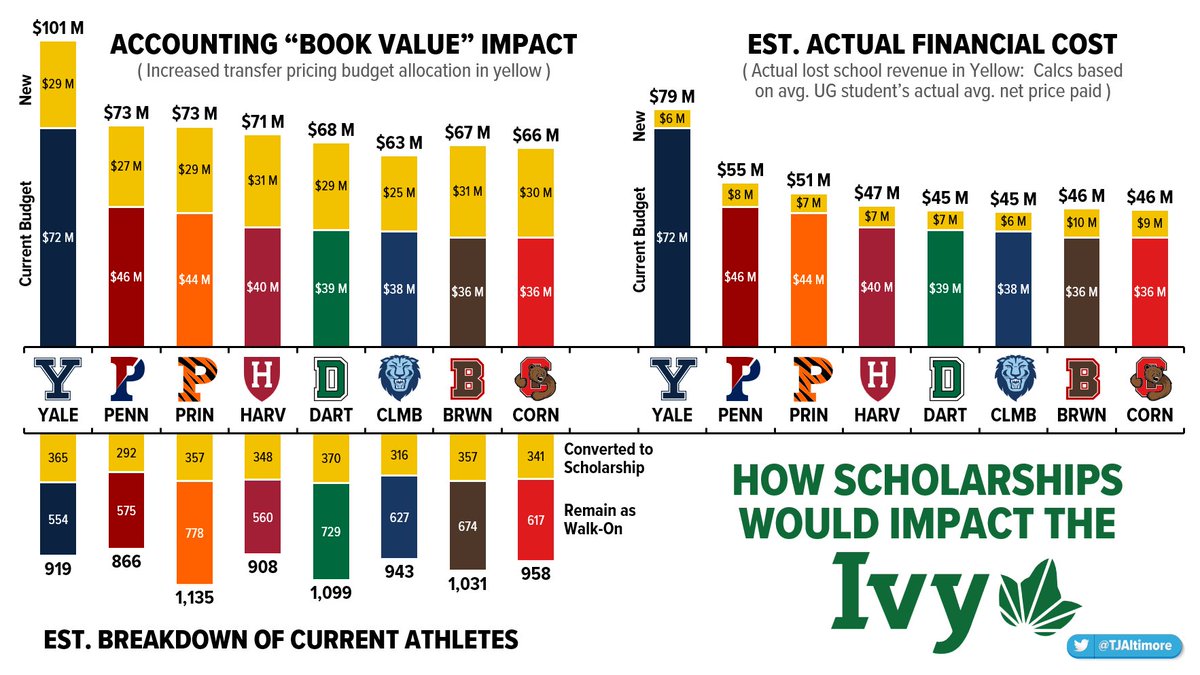 HOW ATHLETIC SCHOLARSHIPS WOULD IMPACT THE IVY LEAGUE 🎓🌿 One NCAA anti-trust lawsuit that's been quiet lately is trying to get rid of the #IvyLeague's ban on athletic scholarships What would that look like financially, in the unlikely event that it happened? Here are