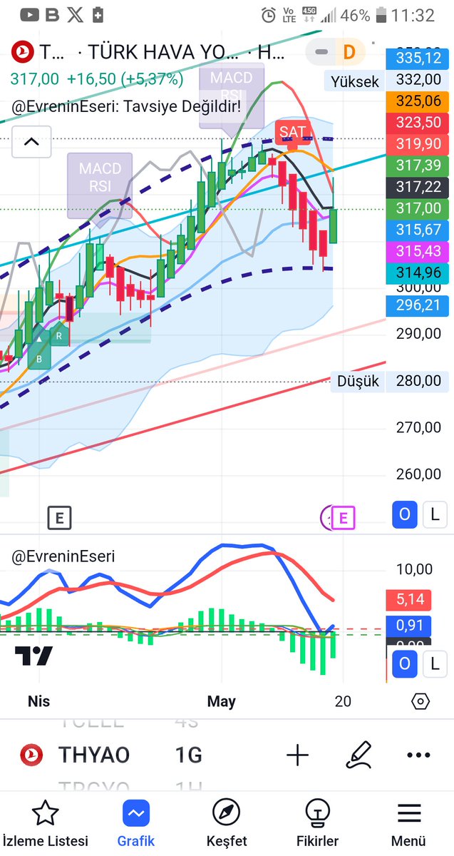 #thyao #TürkHavaYolları hissesindeki dalgalanma kitap gibi çalışmış. ortalamalardan düşme kanal ve trendde mükemmel işçilik. geri dönüş başlamış al sat için güzel yerde ben tasiyiciyim hedefe kadar. 325 lira thy ve 325 dolar bist direncine aynı anda geldi geçme sırası bunda #bist
