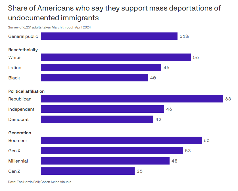 The policy choices made about unauthorized workers by the next US administration will be one of the most important determinants of whether inflation becomes entrenched. Polls suggest broad affinity to not just restrict new arrivals but shrink the number of unauthorized workers.