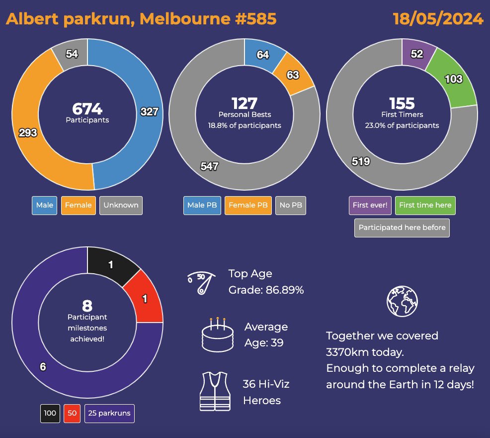 Albert Melbourne parkrun tweet media