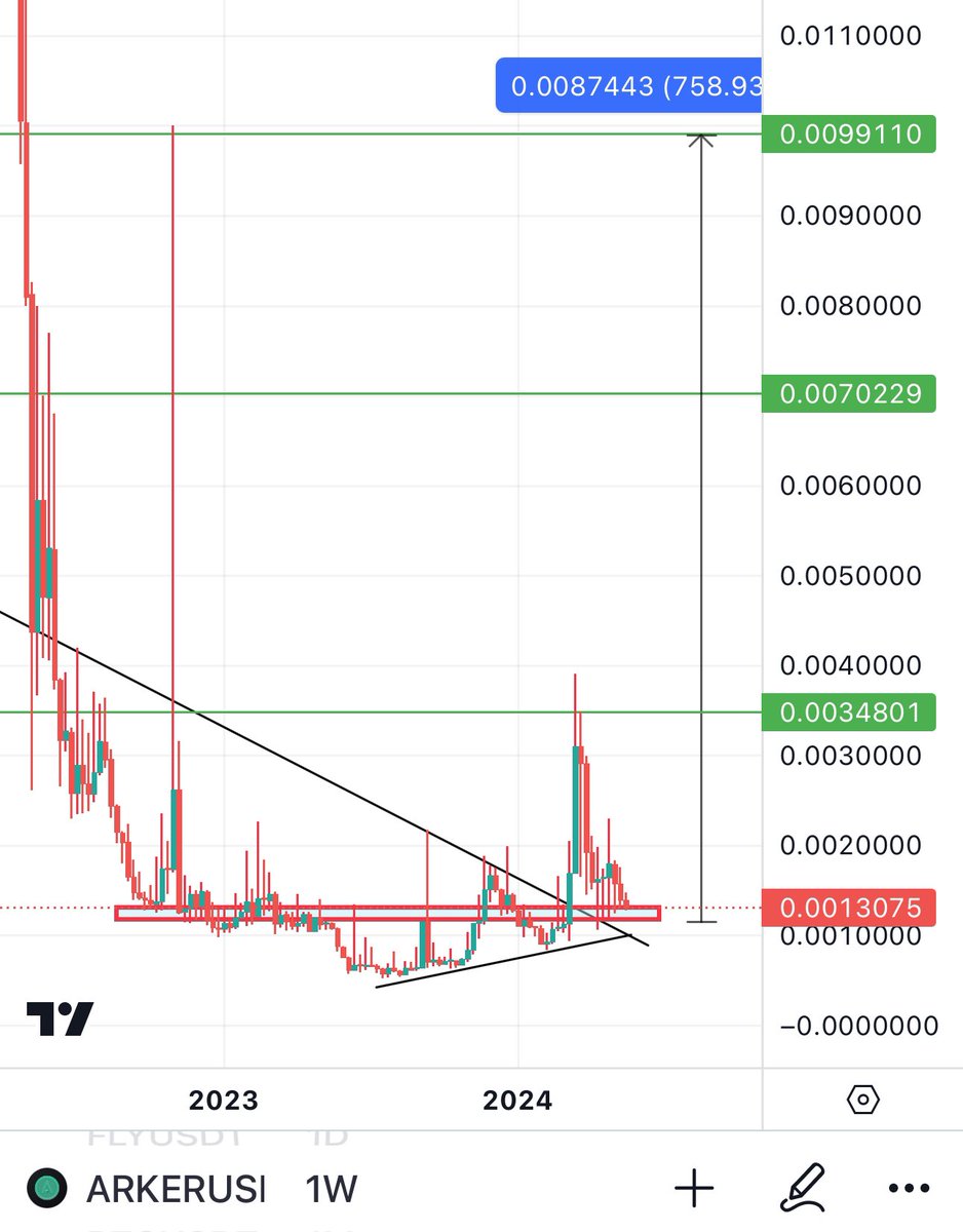 $ARKER Is one of the coins sitting at the very lows & has the potential to 5-10x in the coming 3 months! 

@ArkerCommunity good project with a great team. Price will follow ⏰💣