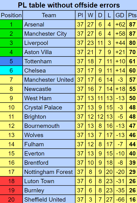 ❌🖥️Heading on to the final Premier League matchday, Arsenal and Manchester City would be TIED at points without the offside errors made by VAR.

👉Newcastle would NOT have chances of moving up to sixth place.

👉Burnley would NOT be mathematically relegated yet.