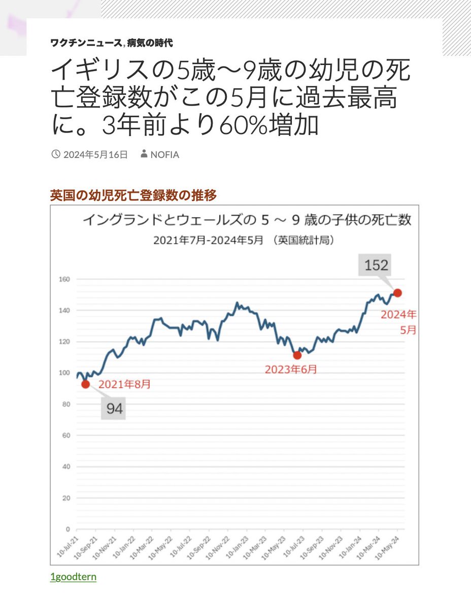 英国：幼児死亡が過去最高。
打った子供たちに、ジワリと死が訪れる。
nofia.net/?p=20102