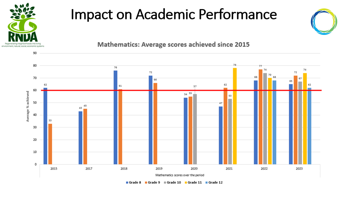 One of the outcomes of collaborations between Regenerative Neighborhood Development Agency and The Learning Trust - @theLearningT. COVID-19 had an adverse impact to the 2023 cohort but 2024 will be better.

#aReBapaleng #BeyondTheClassroom #AfterSchoolSA #AfterSchoolWorks #RNDA