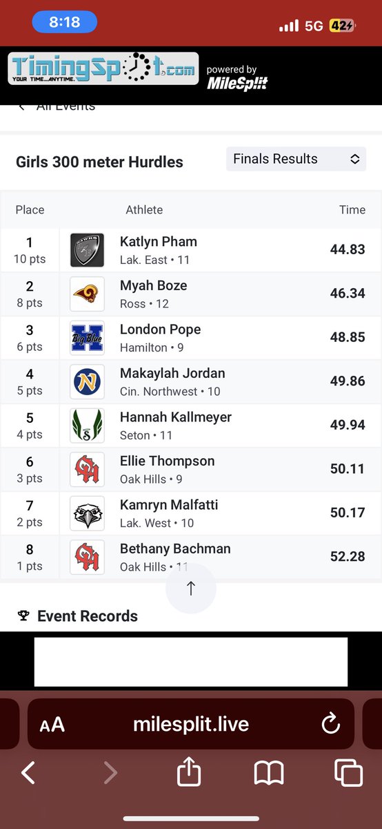 “When the time is right I, the Lord will make it right” Isaiah 16:22. Having such a hard start to this season and a lot of learning points when i looked to god he responded. Moving onto regionals to compete with some of the best!!