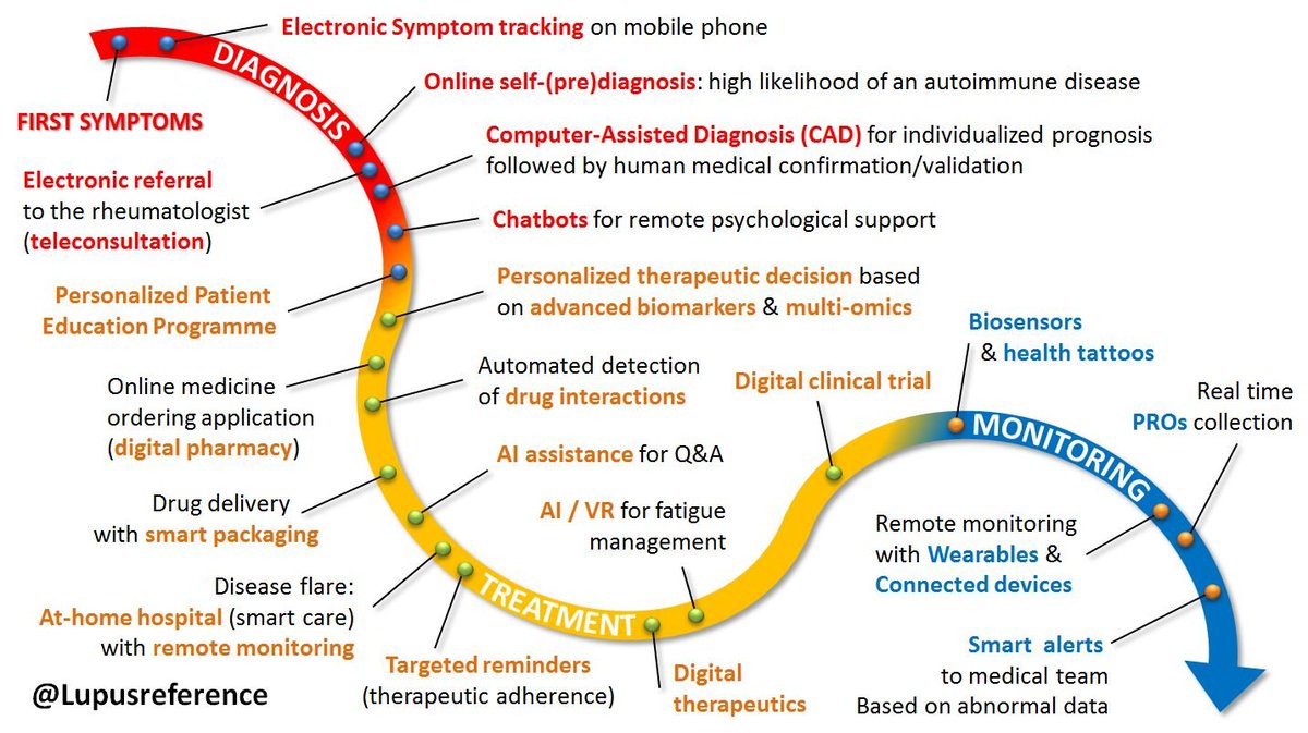 ✅ Is the future incorporating #digital healthcare in the #diagnosis, #treatment & followup of patients with #autoimmune diseases such as #Lupus? Come listen to the latest updates if you are at #autoimmunity2024 in Ljubljana... Otherwise we have this link:doi.org/10.1016/j.autr…