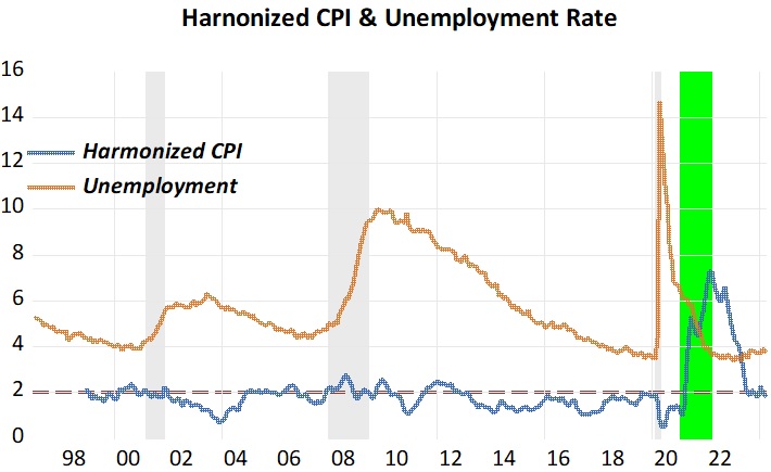 The Fed´s “distorted view” could be the harbinger for consequential errors, which will then lead to the rise in unemployment B&B “preconize”! The Phillips Curve mentality lives on - by Marcus Nunes (substack.com) @GeorgeSelgin @AaronSepulvedaC