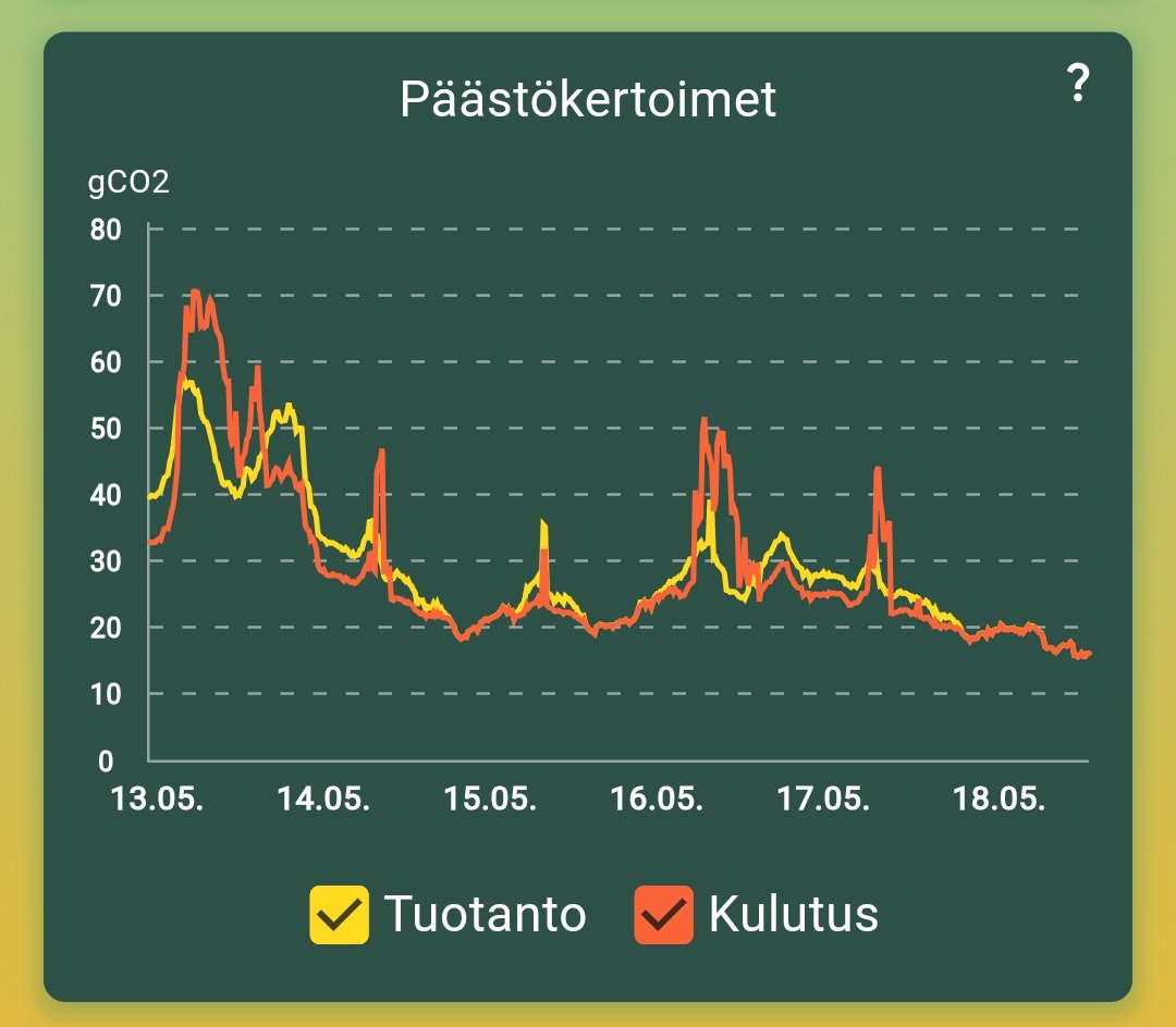 Nyt sähköntuotanto on käytännössä hiilivapaata ja hinta sen mukainen. Vihreys ja edullisuus!