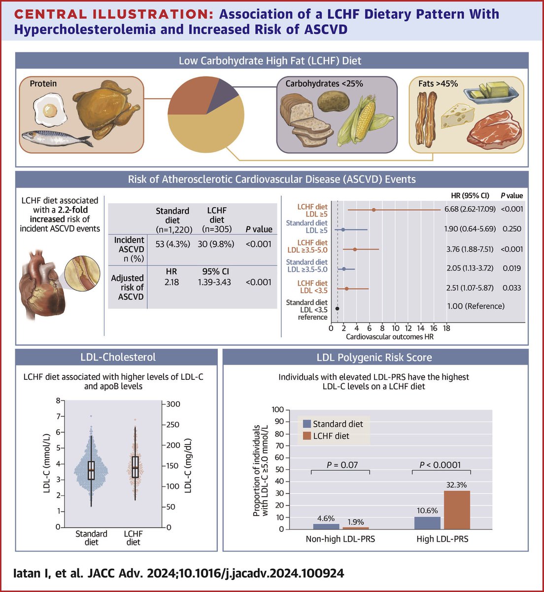 Journal of the American College of Cardiology: Low-Carbohydrate High-Fat Diet With Plasma Lipid Levels and CV Risk 'Consumption of a LCHF diet was associated with increased LDL-C and apoB levels, and an increased risk of incident MACE' jacc.org/doi/10.1016/j.… @drjkahn