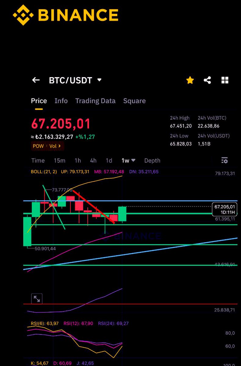 Bitcoin 📍

Haftalık grafik de bollinger orta banta iğne ile temas gelmiş ve destek görevi görmüş düzeltme bitmişti. 

Yön yeniden yukarı. Üst bant fiyatı 79100.

Beklenen ath seviyesi. ✅