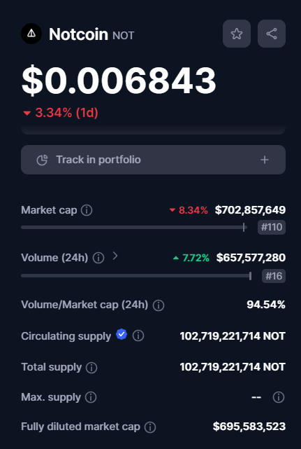 The launch of $NOT is big for the entire $TON ecosystem

It showed that the demand for good tokens built on @ton_blockchain is as strong as ever

Even better, the demand is growing fast

@thenotcoin might look like a regular meme from the outside, but it has some very unique