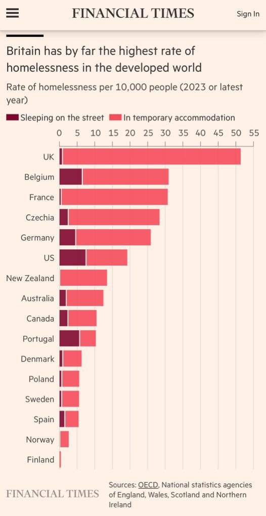 This is why (Social) Housing needs to be a key priority at the General Election: Britain has by far the highest rate of homelessness in the ‘developed world’