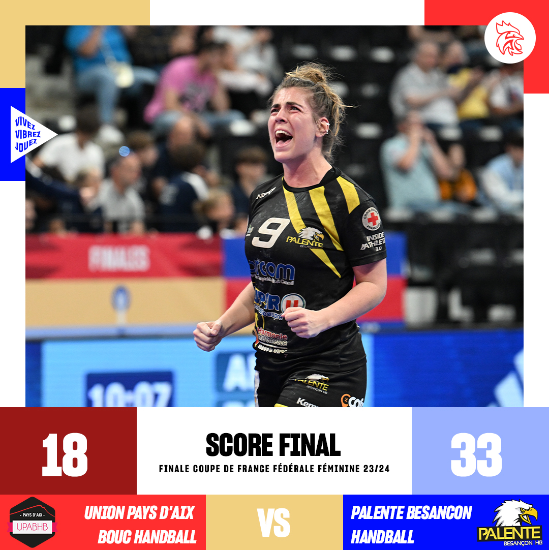 ffhandball's tweet photo. FIN DU MATCH | 18-33

Un grand bravo au Palente Besançon Handball, vainqueur de la Finale Fédérale de Coupe de France Féminine 2024 ! 👏🤩

#CDFHandball2024 #VivezVibrezJouez https://t.co/H7GegKOis8