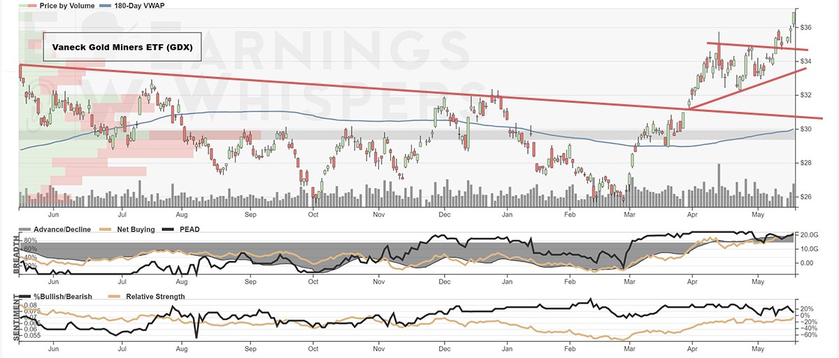 The gold miners $GDX have all reported earnings and they continue to be leaders, with 96% outperforming the S&P 500 $SPY since their respective earnings releases. earningswhispers.com/wrs $EXK $CDE $HL $IAG $FSM $KGC $PAAS $AG $BTG $MAG $NGD $SILV $AGI $RGLD $SSRM $EQX $SAND