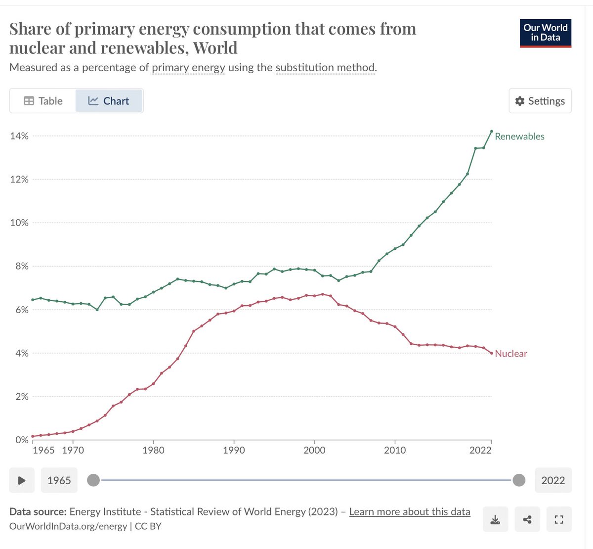 Fornybar energiproduksjon har vokst voldsomt i mange år. Atomkraft har sunket og stagnert. Det handler nok mye om at bygging av atomkraftverk er komplisert, langsomt og relativt dyrt med dagens teknologi, mens sol og vind kan bygges ut raskt og stadig billigere.