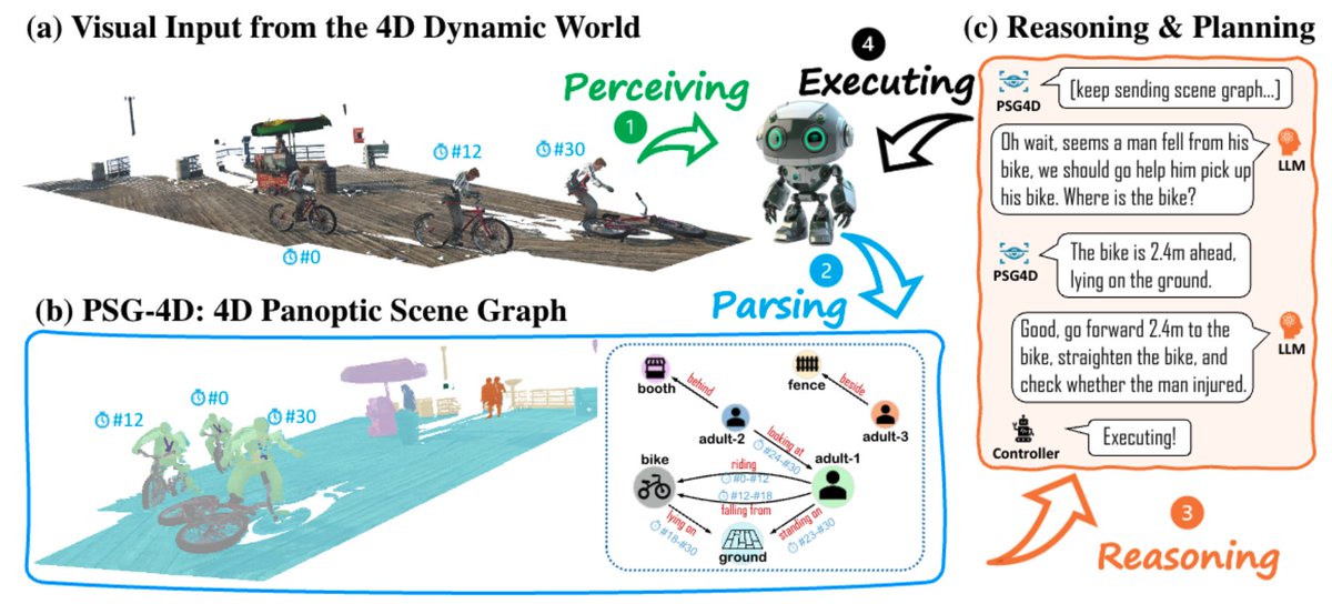 🔥#PSG4D for Spatial Intelligence🔥

We introduce 4D Panoptic Scene Graph (#PSG4D) that bridges dynamic 4D sensory data and high-level space-time understanding

*Nodes are entities while edges are dynamic relations

- Paper: arxiv.org/abs/2405.10305
- Code: github.com/Jingkang50/PSG…