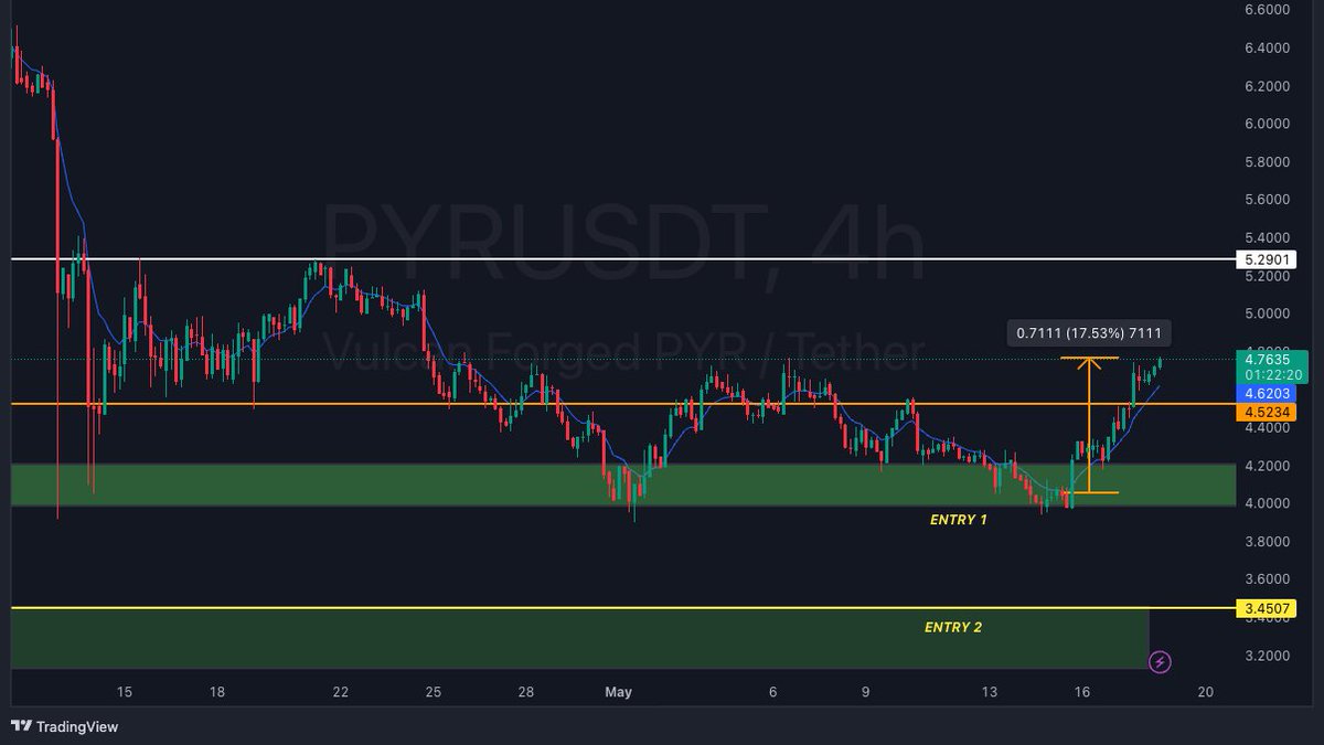 17% Up On $PYR Spot Trade 🔥 Imagine what will happen during Altcoin season 🚀 #Crypto #GameFi #Trading