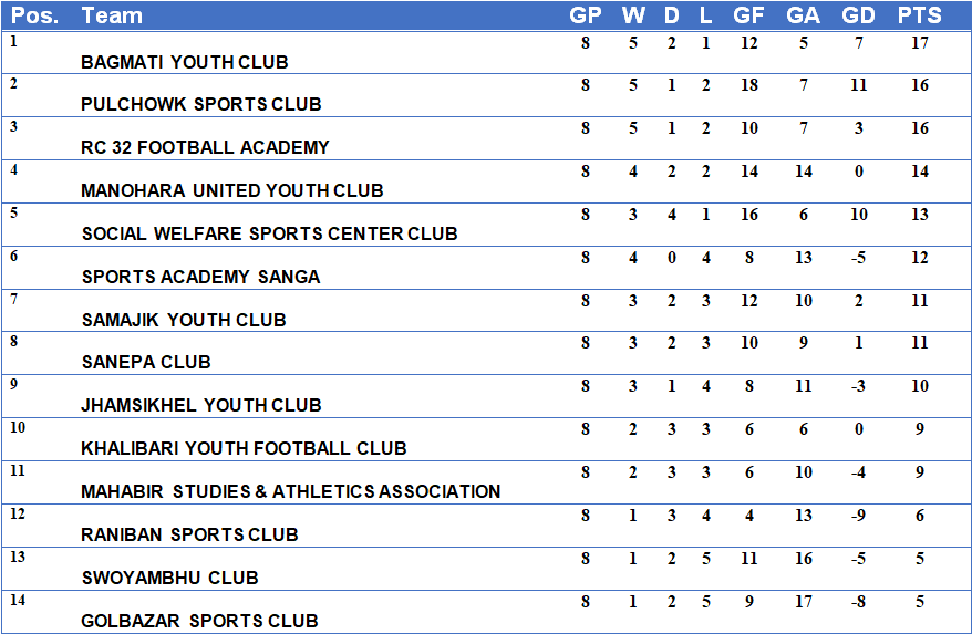 Martyr's Memorial C Division League points table after 8th round. #ANFA