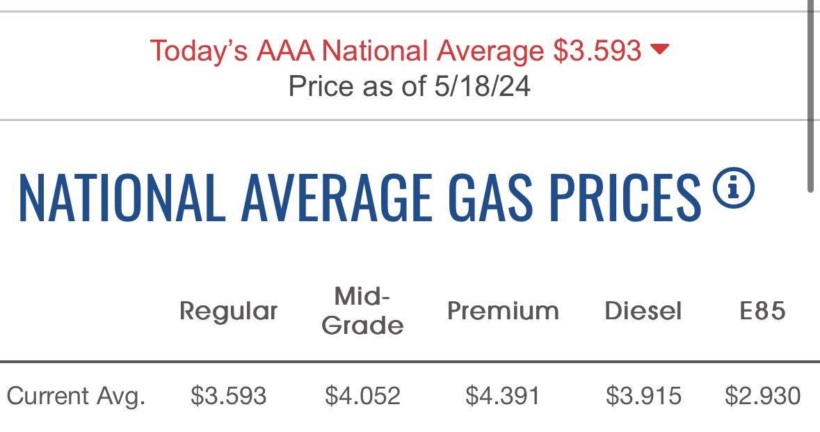 “Gas prices are 7 dollars, 8 dollars, 9 dollars.” -Donald Liar Trump