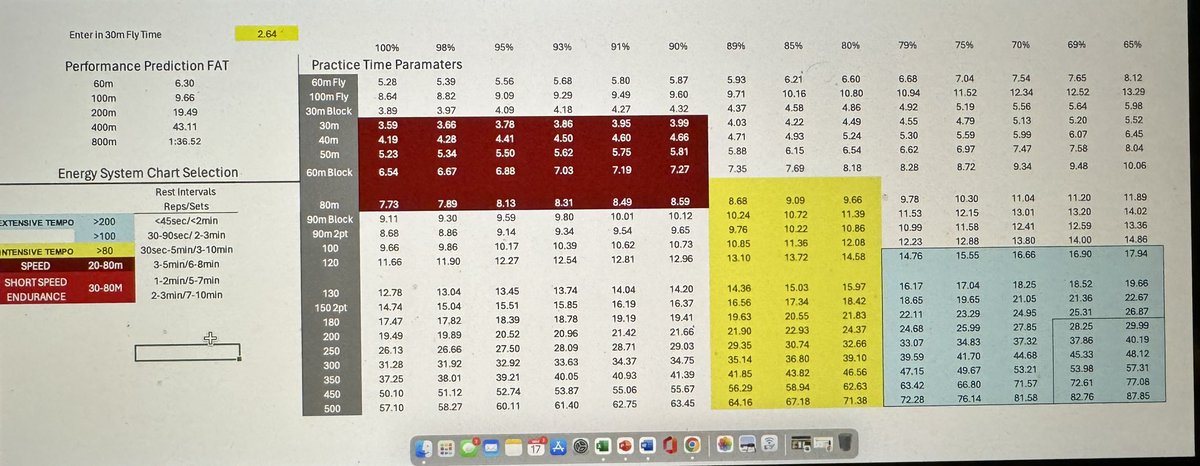 I decided to change some things.

Practice Parameters Percentages based on athletes' performance predictors based on their 30m Fly.

I am also labeling the chart with the energy system.

All inspired by watching reengineering Su by @altis