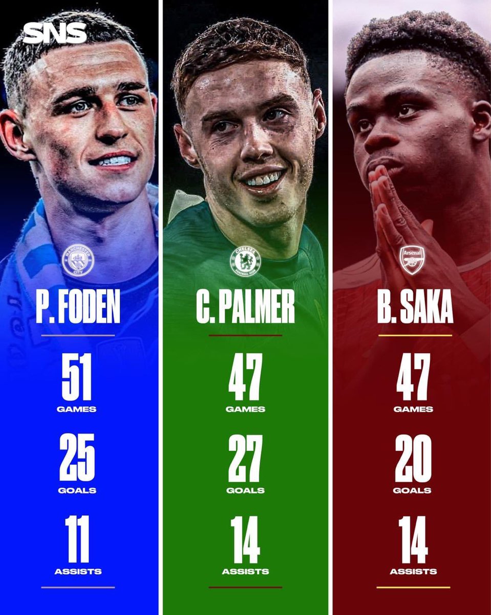 Phil Foden, Cole Palmer & Bukayo Saka stats this season in all competitions:

Phil Foden: 51 games, 25 goals, 11 assists 
Cole Palmer: 47 games, 27 goals, 14 assists 
Bukayo Saka: 47 games, 20 goals, 14 assists