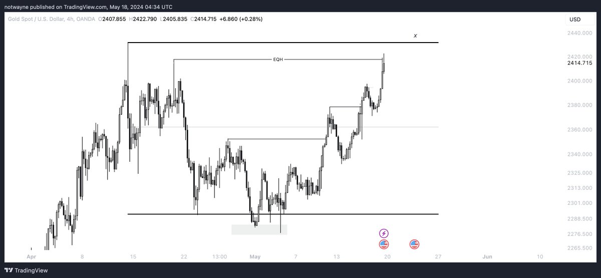 As seen here in the H4 time frame, I expect that $XAU will continue to rise significantly and reach a new all-time high. Given that we have an EQH, we might see a temporary pullback before ultimately reaching our target. However, it's important to consider that an EQH can also