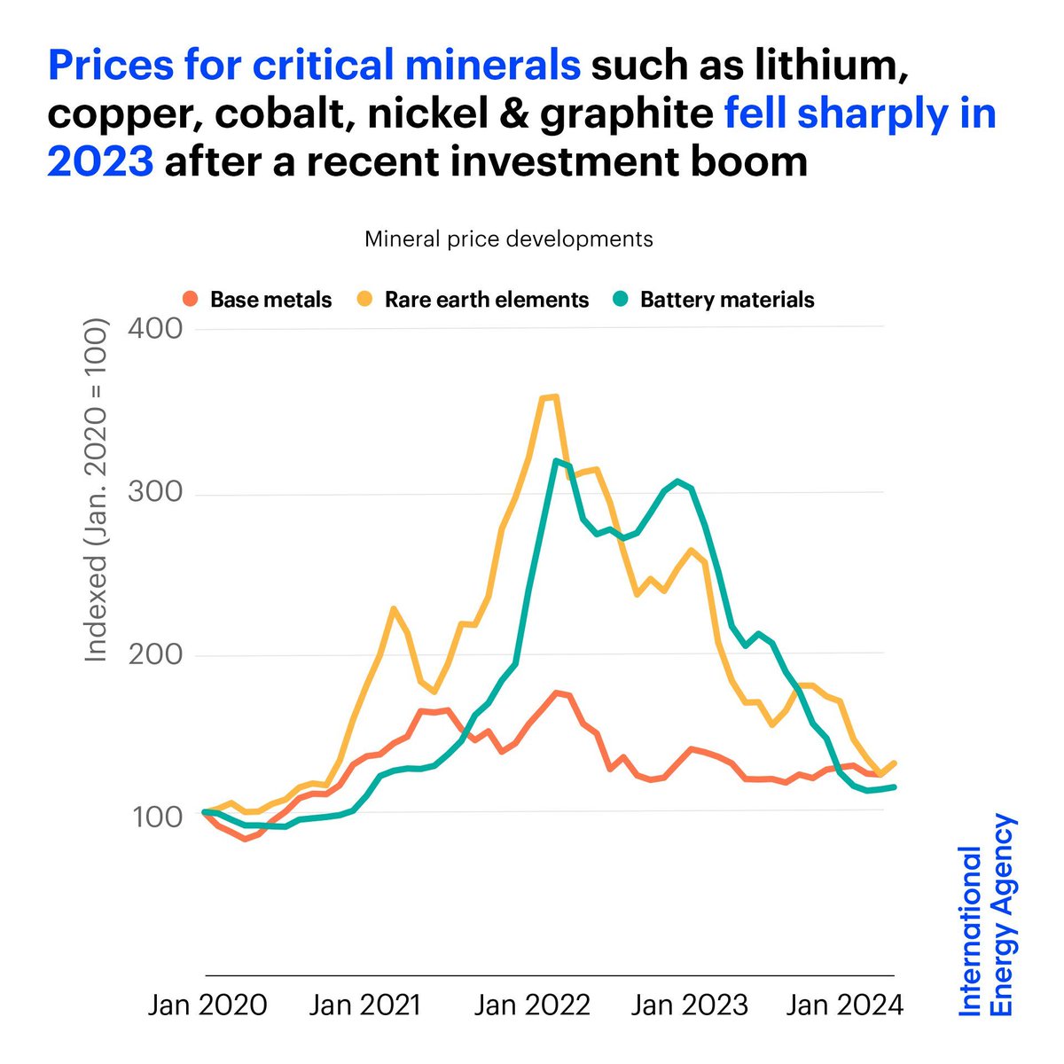 Prices for critical minerals, such as lithium, copper, cobalt & more, fell sharply in 2023 after a recent investment boom – helping drive battery prices down 14% This was good news for consumers & affordability, but it was a headwind for new spending ➡️ iea.li/3UKqHdA