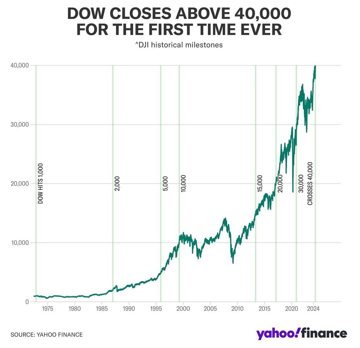 The Dow Jones closed yesterday above 40,000 for the first time ever Heres more historical milestones for the Dow 👀⬇️