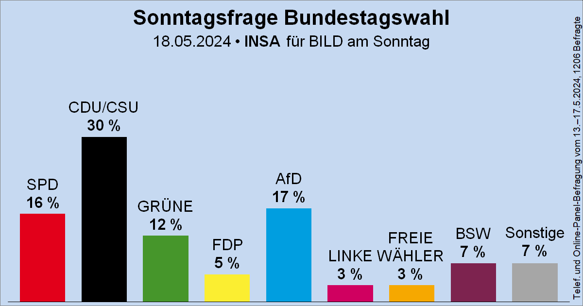 Sonntagsfrage zur Bundestagswahl • INSA/BamS: CDU/CSU 30 % | AfD 17 % | SPD 16 % | GRÜNE 12 % | BSW 7 % | FDP 5 % | DIE LINKE 3 % | FREIE WÄHLER 3 % | Sonstige 7 % ➤ Übersicht: wahlrecht.de/umfragen ➤ Verlauf: wahlrecht.de/umfragen/insa.…